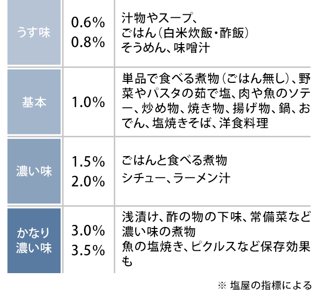 美味しい と 感じる 塩分 濃度